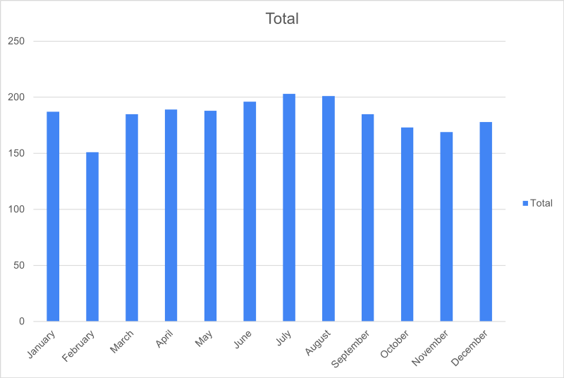 average new customers each month